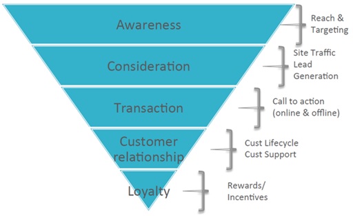 Marketing Funnel