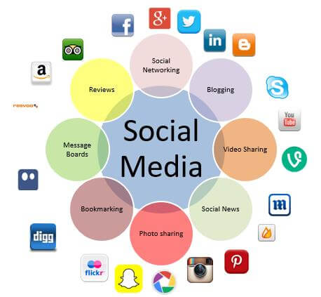 Types of Social Mediaq