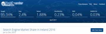 Search Engine Market Share